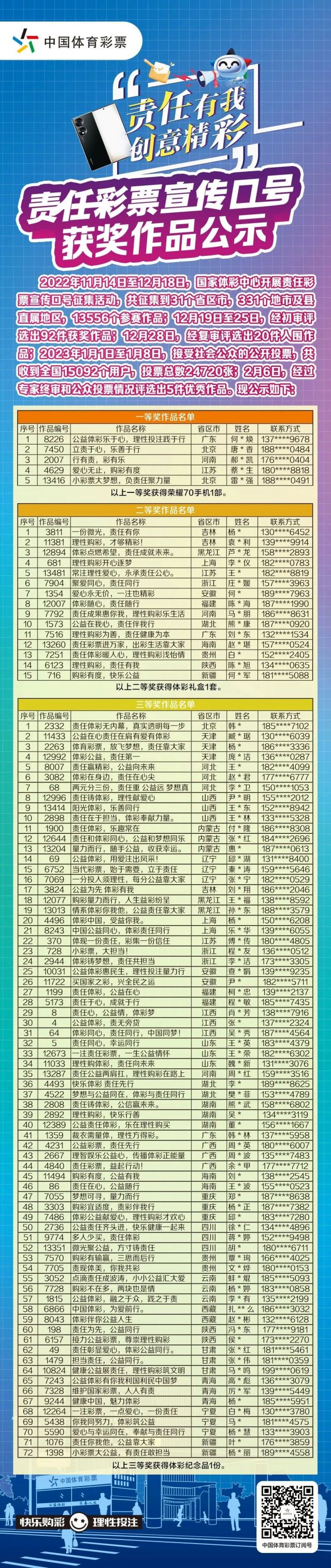 轉(zhuǎn)載省中心的通稿-230221一等獎(jiǎng)！全國(guó)責(zé)任彩票宣傳口號(hào)評(píng)選出爐，廣東作品脫穎而出 (2).jpg